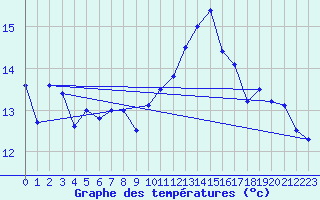 Courbe de tempratures pour Cap Bar (66)