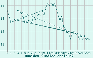 Courbe de l'humidex pour Bournemouth (UK)