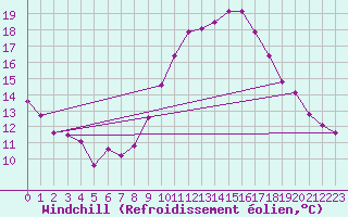 Courbe du refroidissement olien pour Isle-sur-la-Sorgue (84)