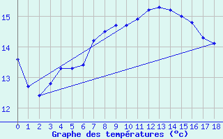 Courbe de tempratures pour Tirgu Jiu