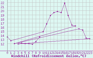 Courbe du refroidissement olien pour Grenoble/agglo Le Versoud (38)