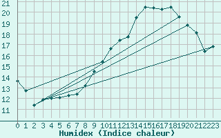 Courbe de l'humidex pour Mont-Aigoual (30)