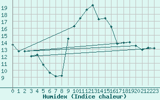 Courbe de l'humidex pour Ambrieu (01)