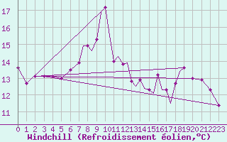Courbe du refroidissement olien pour Hawarden