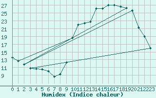 Courbe de l'humidex pour Lignerolles (03)