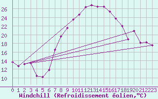 Courbe du refroidissement olien pour Feldkirch