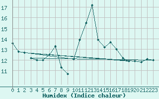 Courbe de l'humidex pour Prabichl