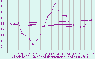 Courbe du refroidissement olien pour Ile du Levant (83)