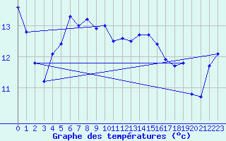 Courbe de tempratures pour Crosby