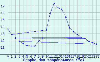 Courbe de tempratures pour Douzens (11)