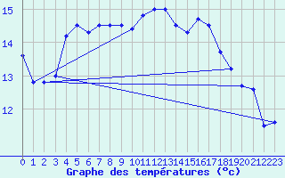 Courbe de tempratures pour Biscarrosse (40)