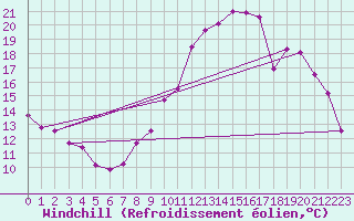 Courbe du refroidissement olien pour Salon-de-Provence (13)