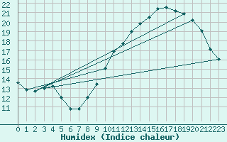 Courbe de l'humidex pour Beitem (Be)