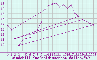 Courbe du refroidissement olien pour Sennybridge