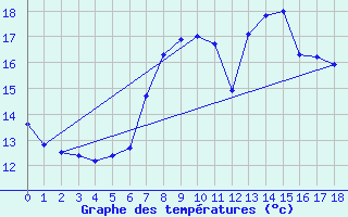 Courbe de tempratures pour Borod