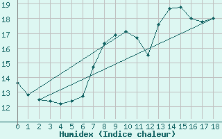 Courbe de l'humidex pour Borod