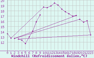 Courbe du refroidissement olien pour Llanes