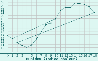 Courbe de l'humidex pour Friedrichshafen-Unte