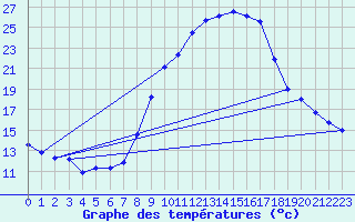 Courbe de tempratures pour Logrono (Esp)