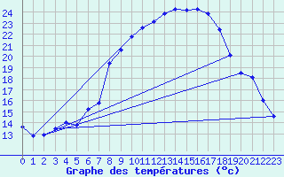 Courbe de tempratures pour Geisenheim