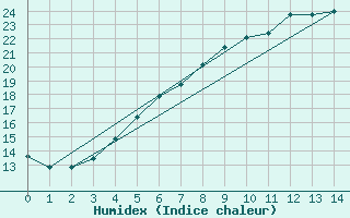 Courbe de l'humidex pour Meppen