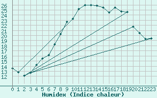 Courbe de l'humidex pour Smhi