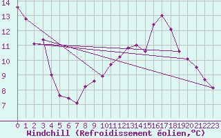 Courbe du refroidissement olien pour Keswick