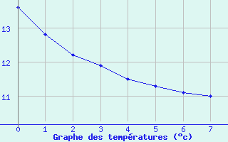 Courbe de tempratures pour Als (30)