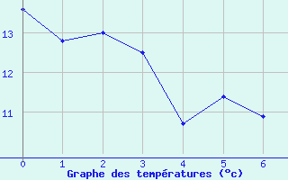 Courbe de tempratures pour Laqueuille (63)