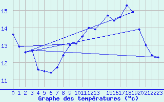 Courbe de tempratures pour Cap de la Hague (50)