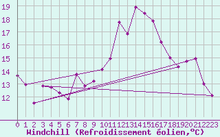 Courbe du refroidissement olien pour Ile du Levant (83)