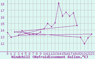 Courbe du refroidissement olien pour Cap Ferret (33)