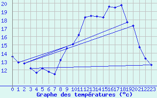 Courbe de tempratures pour Millau - Soulobres (12)