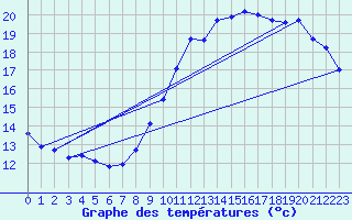 Courbe de tempratures pour Le Mesnil-Esnard (76)