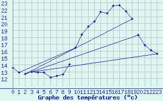 Courbe de tempratures pour Grasque (13)