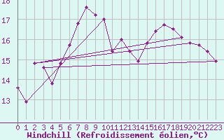 Courbe du refroidissement olien pour Lumparland Langnas