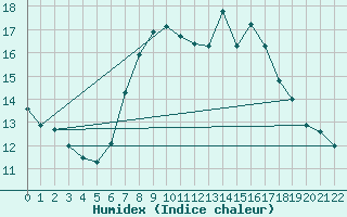 Courbe de l'humidex pour Schwarzburg