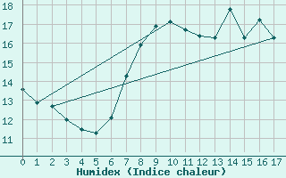 Courbe de l'humidex pour Schwarzburg