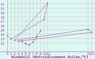 Courbe du refroidissement olien pour Sant Julia de Loria (And)