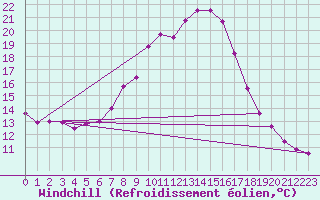 Courbe du refroidissement olien pour Lofer