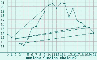 Courbe de l'humidex pour Eisenach