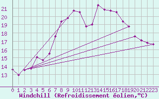 Courbe du refroidissement olien pour Melle (Be)