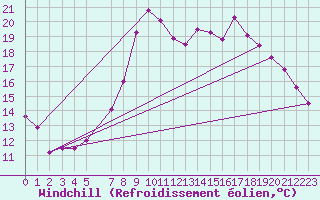Courbe du refroidissement olien pour Neu Ulrichstein