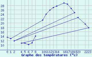 Courbe de tempratures pour Ecija