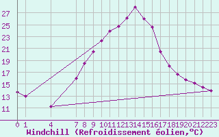 Courbe du refroidissement olien pour Dellach Im Drautal