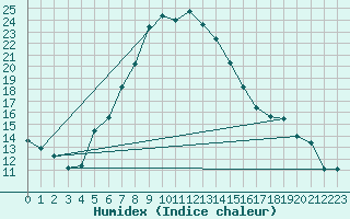 Courbe de l'humidex pour Murted Tur-Afb