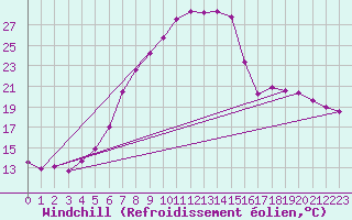Courbe du refroidissement olien pour Milhostov