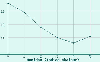 Courbe de l'humidex pour Souprosse (40)