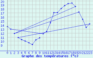 Courbe de tempratures pour Quimper (29)