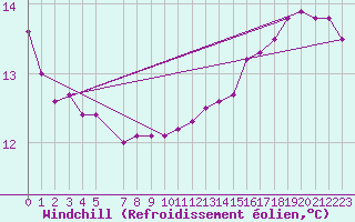 Courbe du refroidissement olien pour Charleroi (Be)